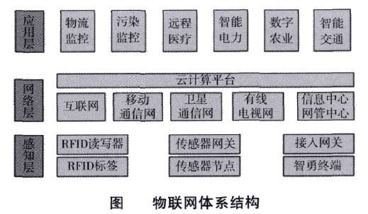 物联网网络层相关技术（物联网网络层技术主要用于）