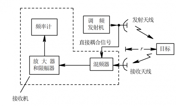 雷达通信仪（雷达通信原理）