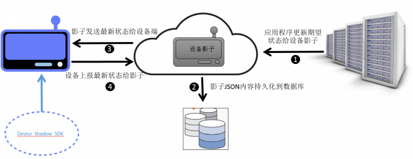 物联网之设备影子（物联网装置）-图1