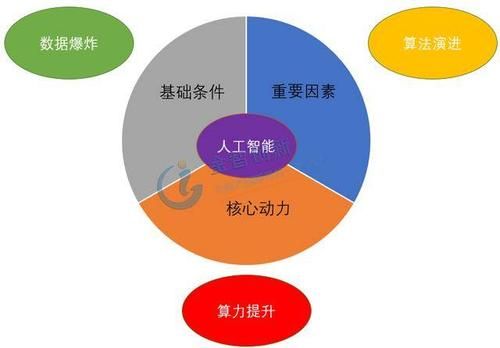 人工智能的核心要素是算力（人工智能的核心能力是）-图1