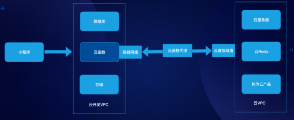 云端开发环境（云端软件开发流程）-图1