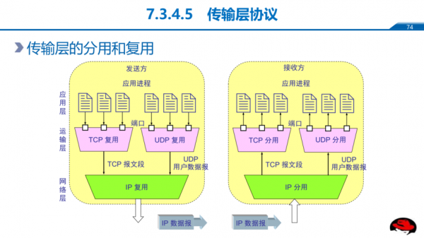 传输层通信协议（传输层常用协议）-图1