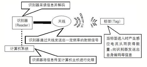 物联网射频识别(rfi...（物联网射频识别rfid核心技术详解）