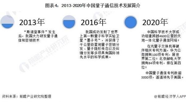 量子通信市场规模（量子通信行业企业排名）-图1