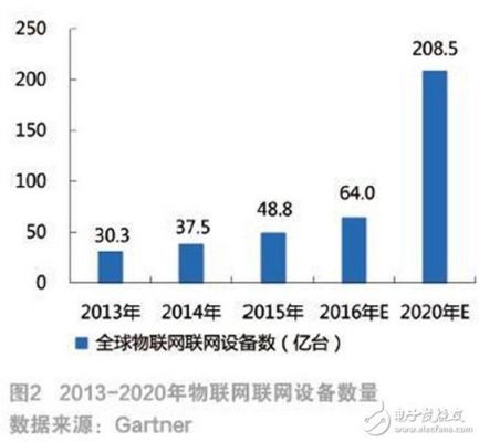 物联网的发展趋势是（物联网的发展方向）