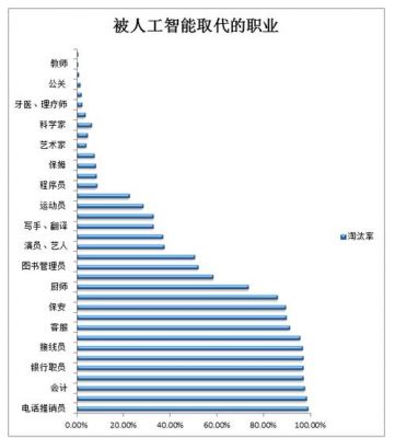 人工智能取代多少职业（人工智能即将取代的行业）-图3