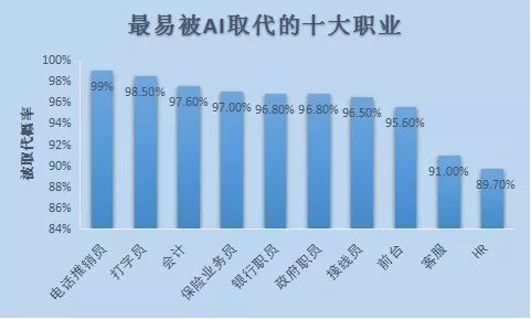 人工智能取代多少职业（人工智能即将取代的行业）-图1