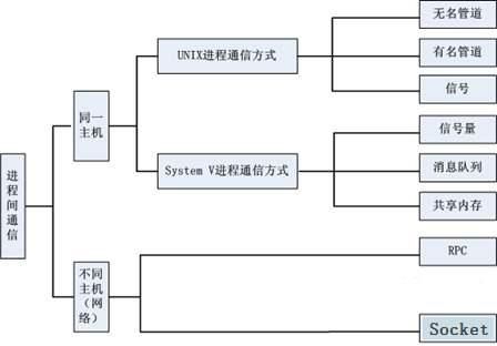 进程间通信方式优缺点（进程间的通信方）-图2