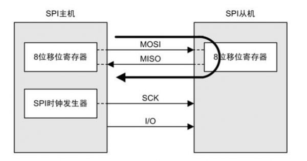 spi通信（SPI通信接口）