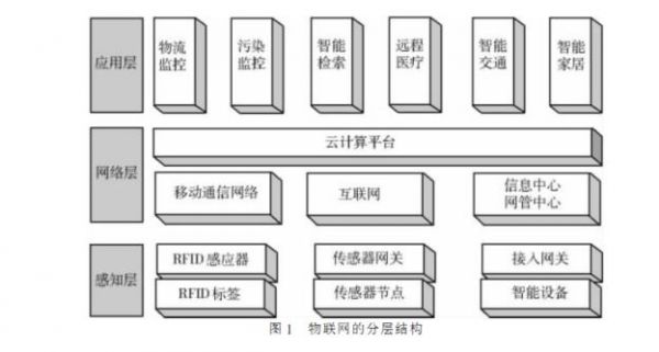 物联网四层体系结构模型（物联网四层体系结构模型图）-图2