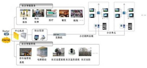 物联网智慧社区（物联网智慧社区左工位连线图）