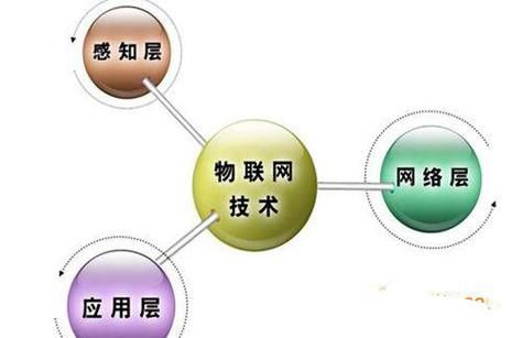 哪些是物联网技术（什么是物联网,物联网的主要技术有哪些）