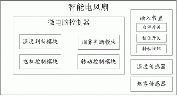 物联网温度控制风扇（物联网温控系统）