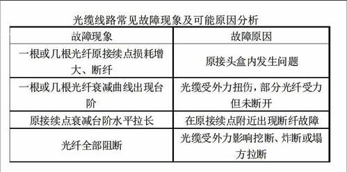 通信光缆线路常见故障及维护（光缆故障处理案例）