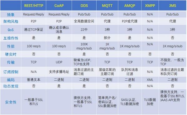 物联网通讯协议测试（10大物联网通信协议）