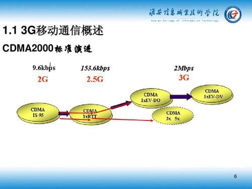 移动通信多址技术（移动通信网络）-图1