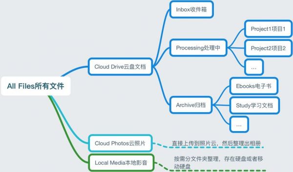 云端文档源码（云文档原理）