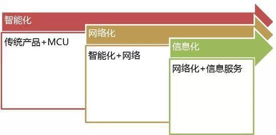 物联网对mcu的需求（物联网对mcu的需求大吗）-图3