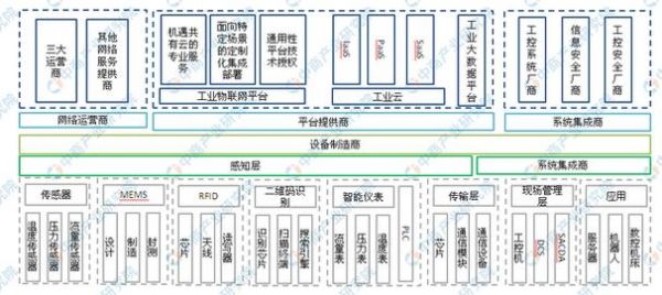 工业物联网之都（工业物联网产业链）