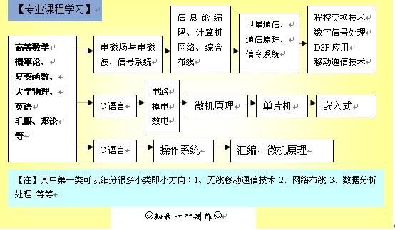 通信技术主要学什么（通信技术学什么的）-图2