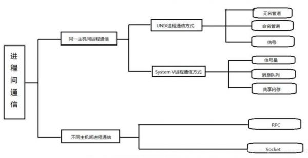 进程间通信方式（进程间 通信）