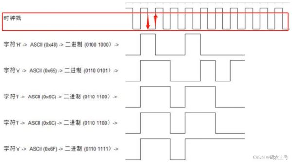 并行通信时钟（并行时钟和串行时钟）