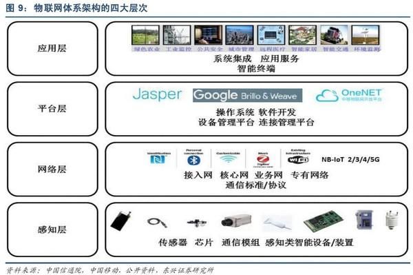 多种物联网直接的区别（物联网具体可分为哪几个环节）