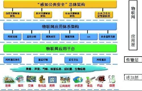 公共事业物联网应用包含（物联网公共安全领域应用）-图1