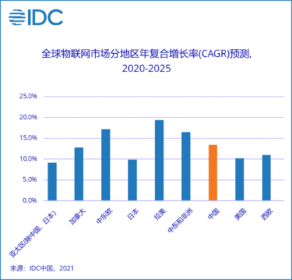 全球物联网年前时间已定（2021年v1全球物联网支出指南）