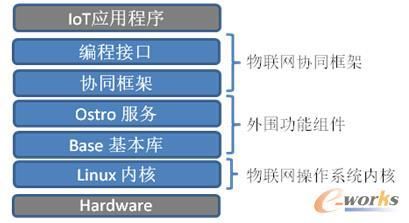 物联网原型开发的技能（物联网 开源）