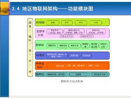 物联网标准体系架构ppt（物联网标准体系的建立应遵照哪些原则?）-图3