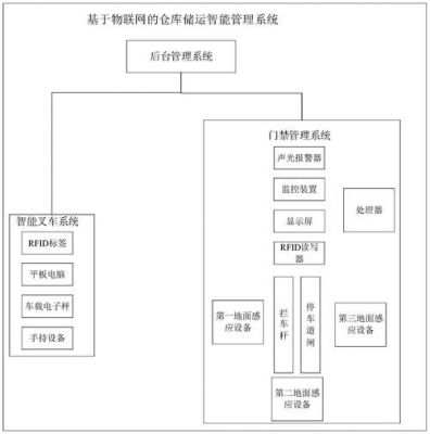 基于物联网的仓储（基于物联网的仓储业务流程再造研究）-图2