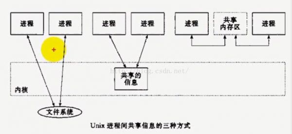 不能用于进程间通信的是（下列哪些可用于进程通信）