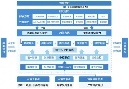 Al人工智能开源（人工智能开源开放平台）-图3