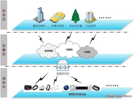 物联网的第三方链接是什么（物联网三要素是什么）-图2