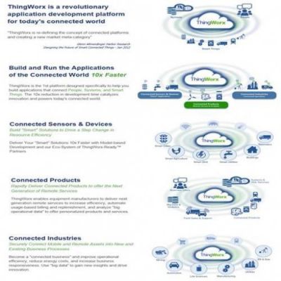 thingworx物联网应用开发（物联网应用程序开发）-图1