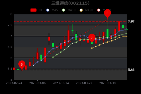 三维通信市盈率（三维通信吧股票股吧）