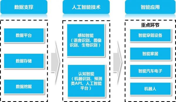 当前人工智能的应用（当前人工智能的应用仍主要集中在音视频领域,要想）