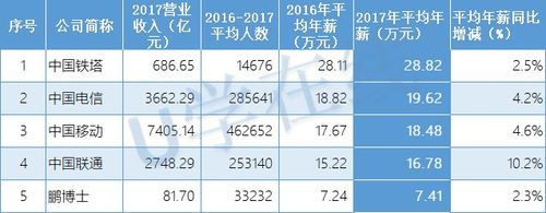 中国通信服务股份有限公司待遇（中国通信服务工资待遇）-图2