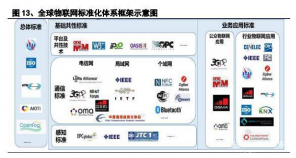 物联网与标准链（物联网标准涉及哪些方面）-图3