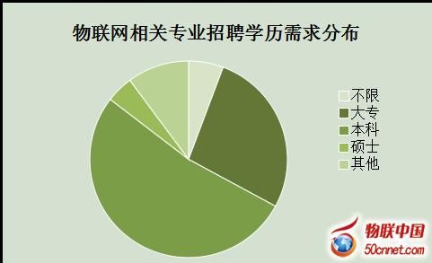 物联网毕业薪资（物联网应届毕业生工资）