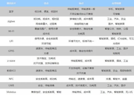 蓝牙物联网吗（蓝牙物联网表的优缺点）-图1