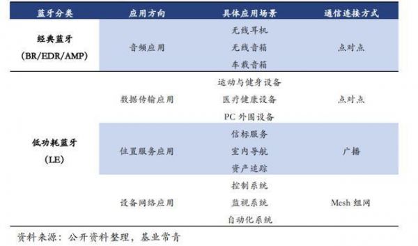 蓝牙物联网吗（蓝牙物联网表的优缺点）-图2