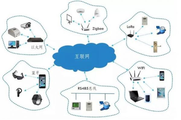 物联网组网技术视频（物联网组网方式主要有哪几种）