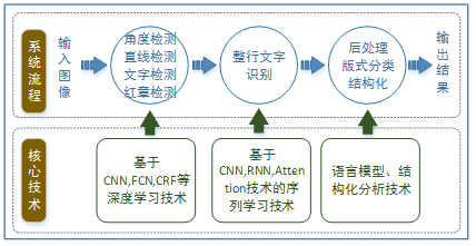 人工智能ocr（人工智能ocr什么意思）-图2