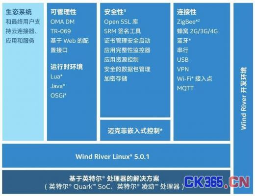 intel物联网处理器分类（物联网处理层包括）