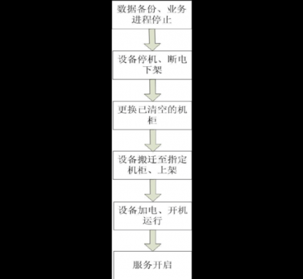 通信机房搬迁方案（通信机房搬迁新闻稿）