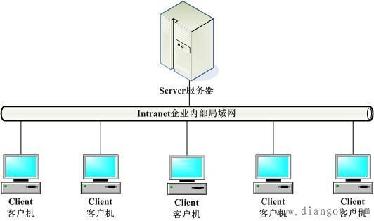 客户端服务器通信（客户端和服务器通信）