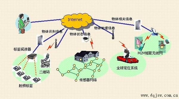 物联网快速接入（物联网快速接入网络）