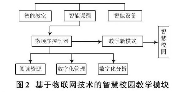 设计物联网校园（物联网创意设计方案）